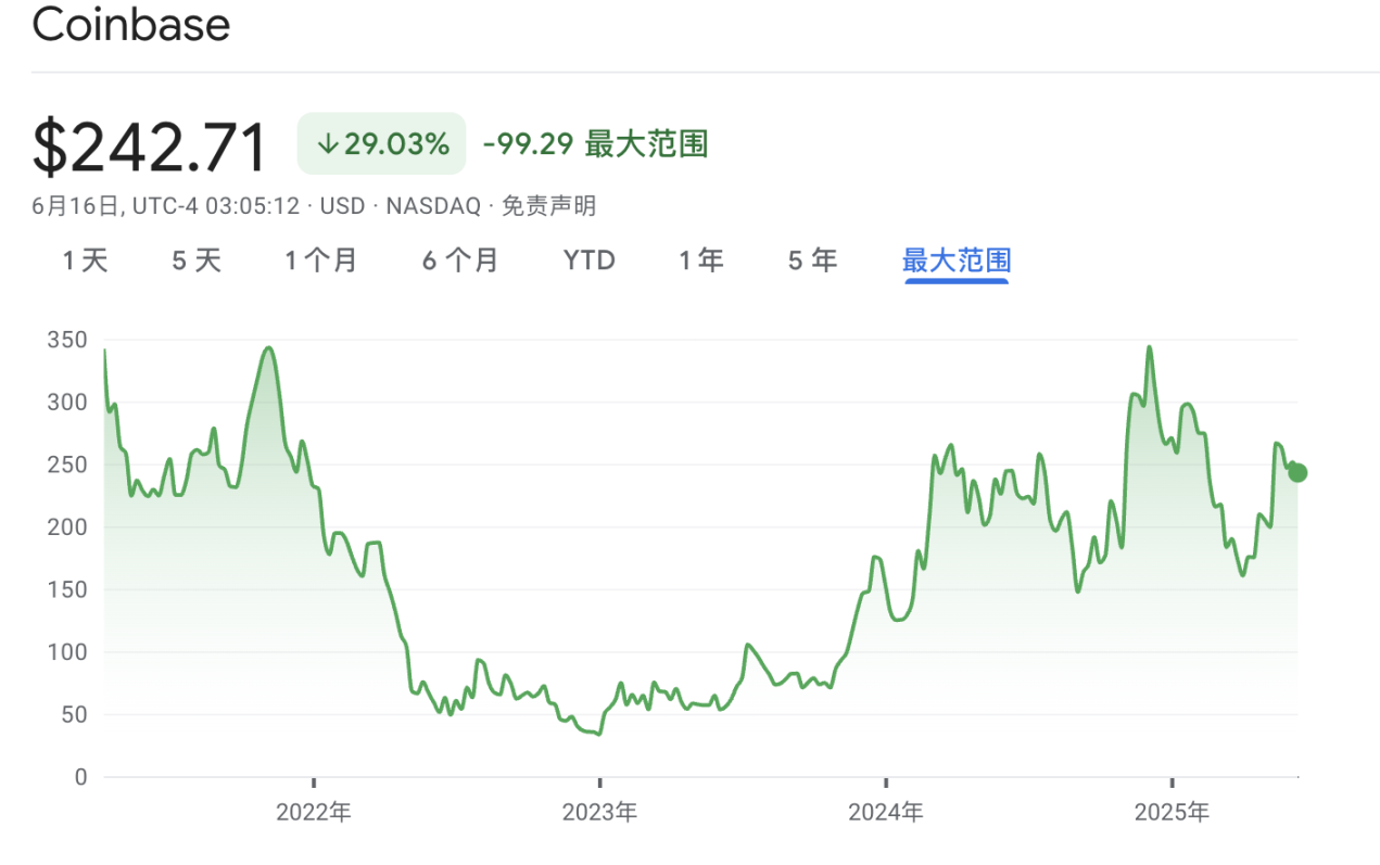 进击的 Coinbase：大撒币赞助与收购铺路，借标普 500 打入主流朋友圈