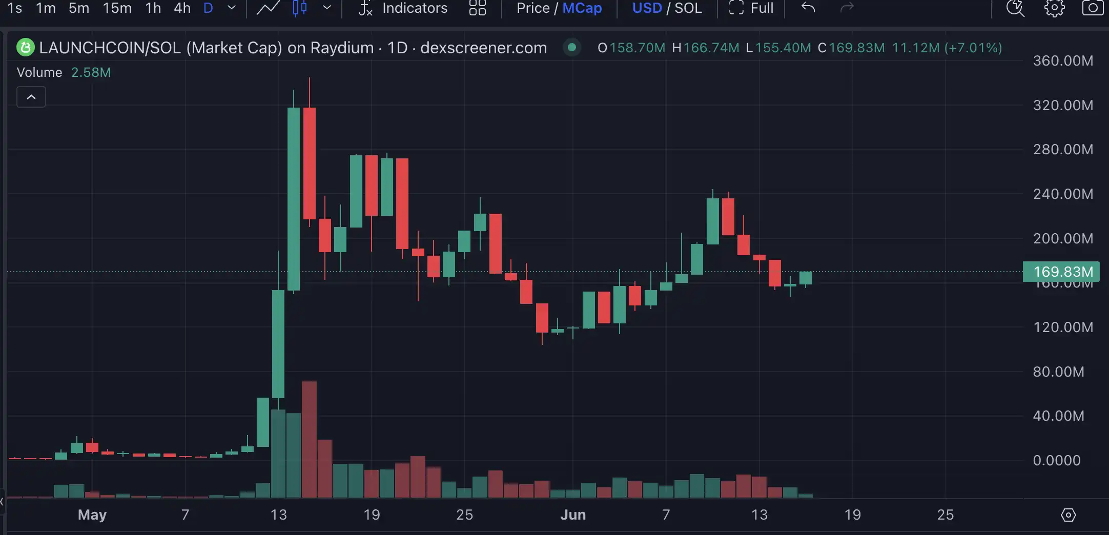 Launchcoin 生态回暖，Believe 生态哪些项目值得关注？