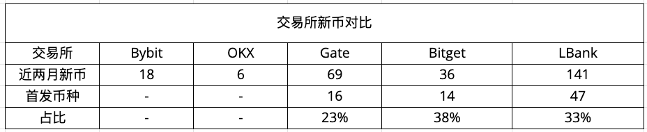 CEX 新币效应数据解析：上币热潮与平台差异