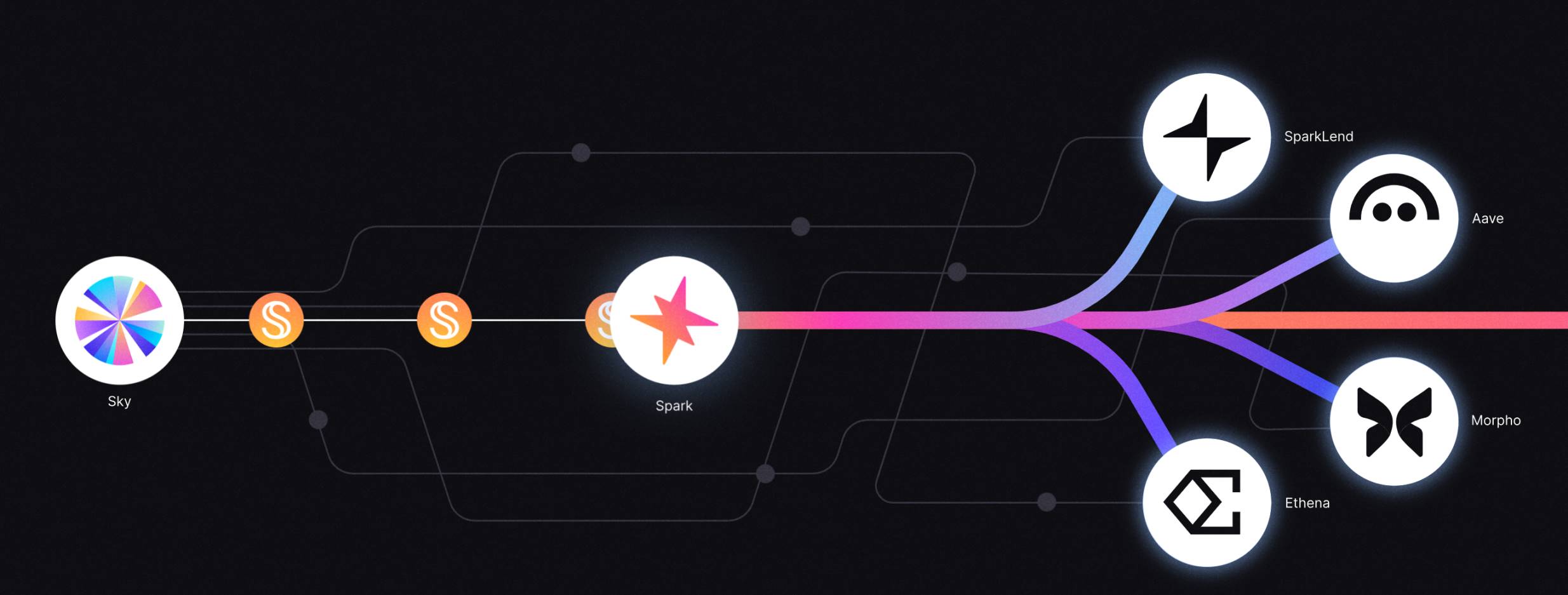 链上流动性 DeFi 新星？三分钟读懂刚上线的 Spark