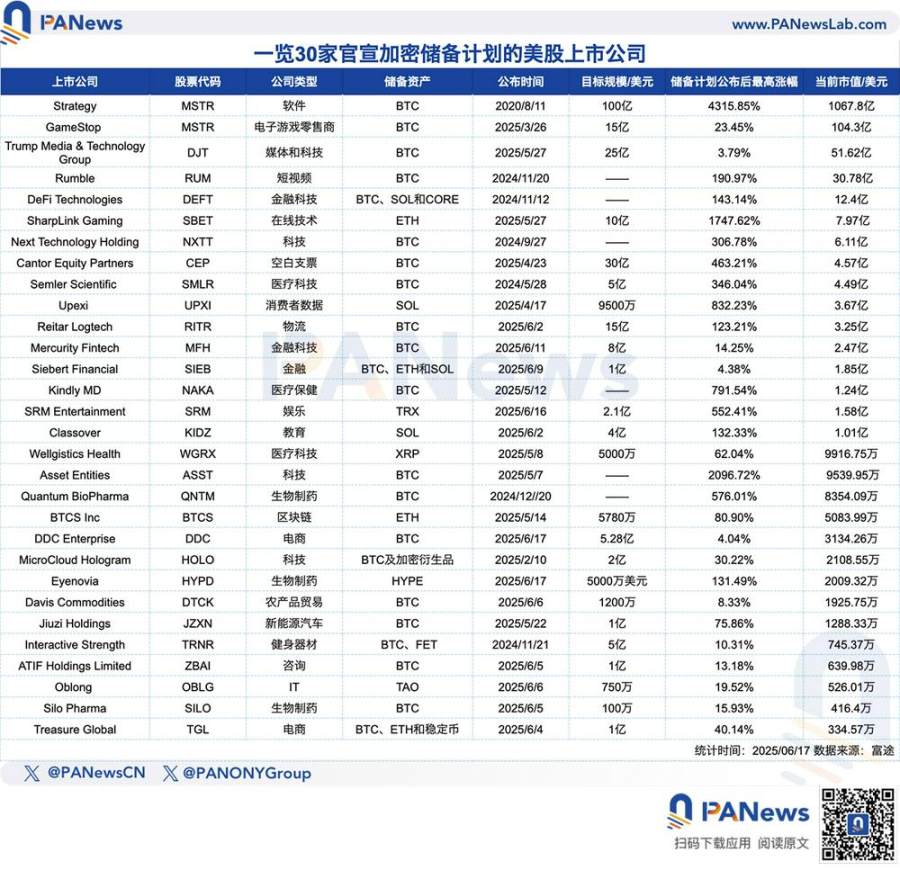 30 家美股上市公司跟风「微策略效应」：中小市值成加密储备主力，股价平均最高暴涨 438%
