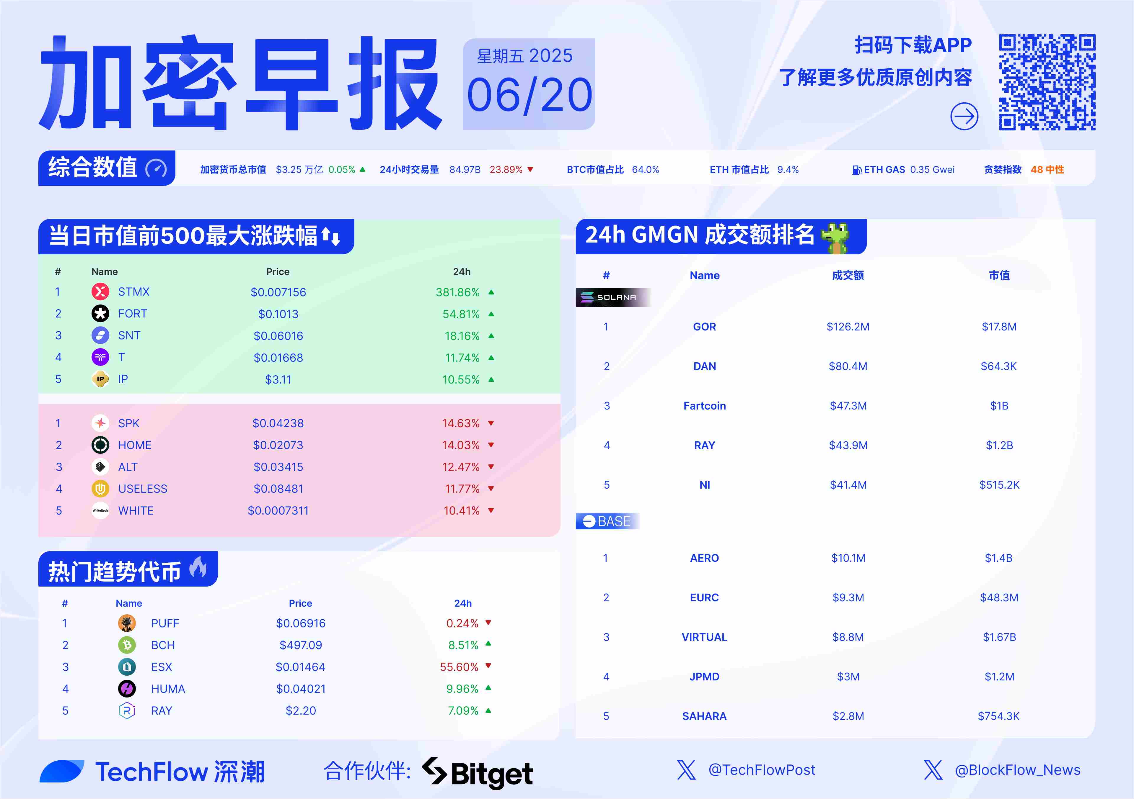 加密早报：比特币交易量降至 18 个月低点，苹果谷歌等科技巨头 160 亿条用户凭证遭泄露