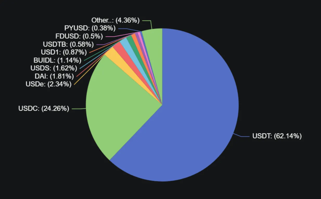 收益争夺战打响，新兴稳定币如何挑战 USDT、USDC 的千亿利润垄断？