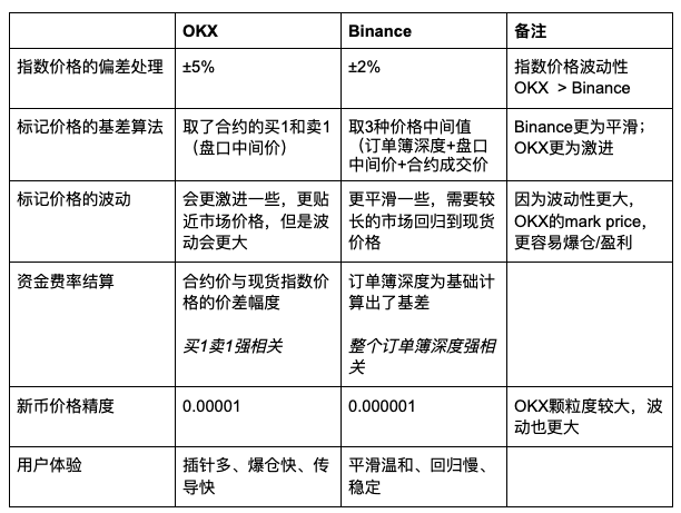 合约算法镰刀：Binance 与 OKX 的永续合约金融哲学之战