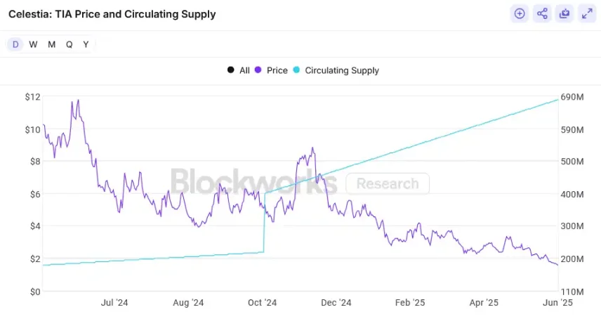阴跌 92%，Celestia 的新提案要革「POS」的命