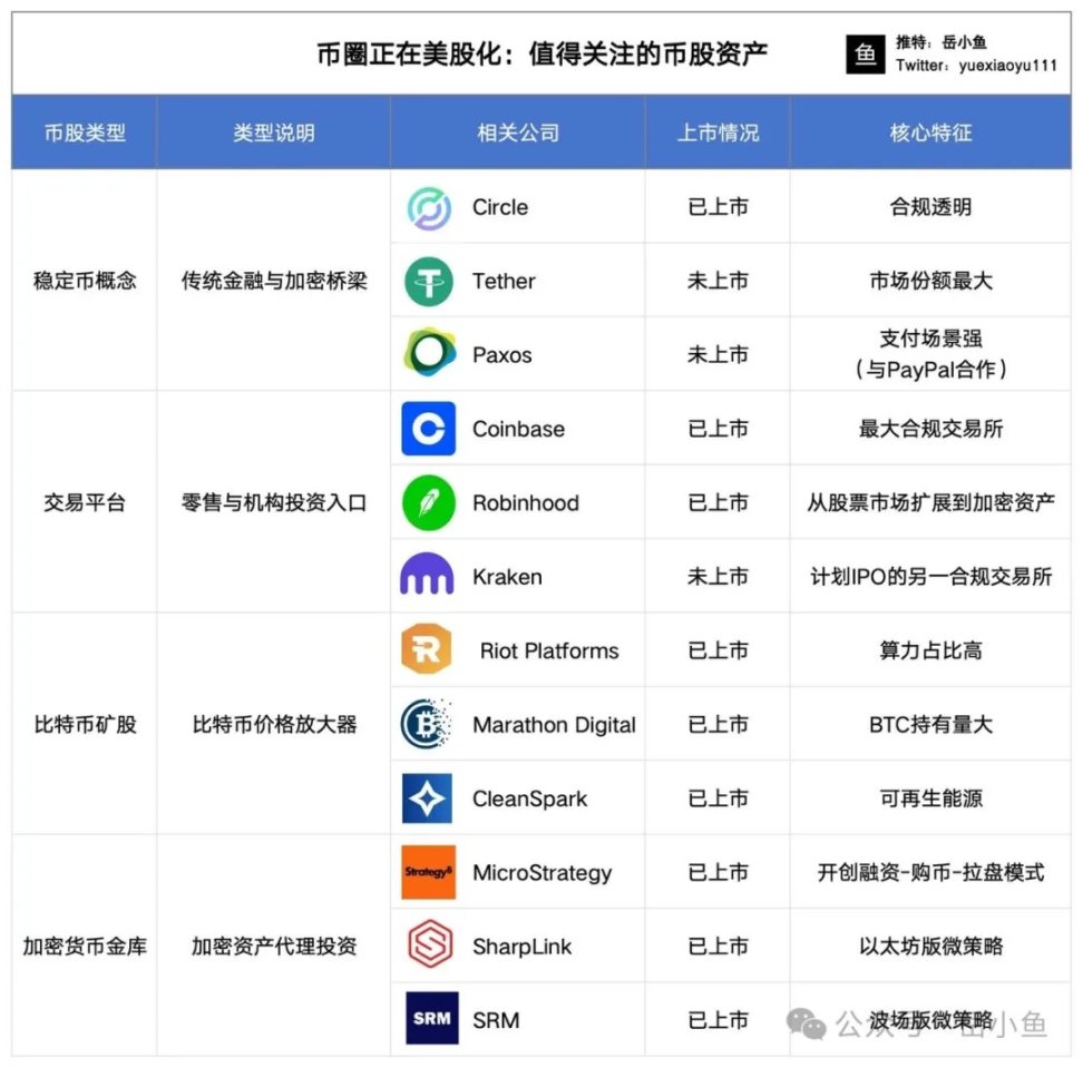 币圈正在美股化：聊聊需要关注的几类币股资产