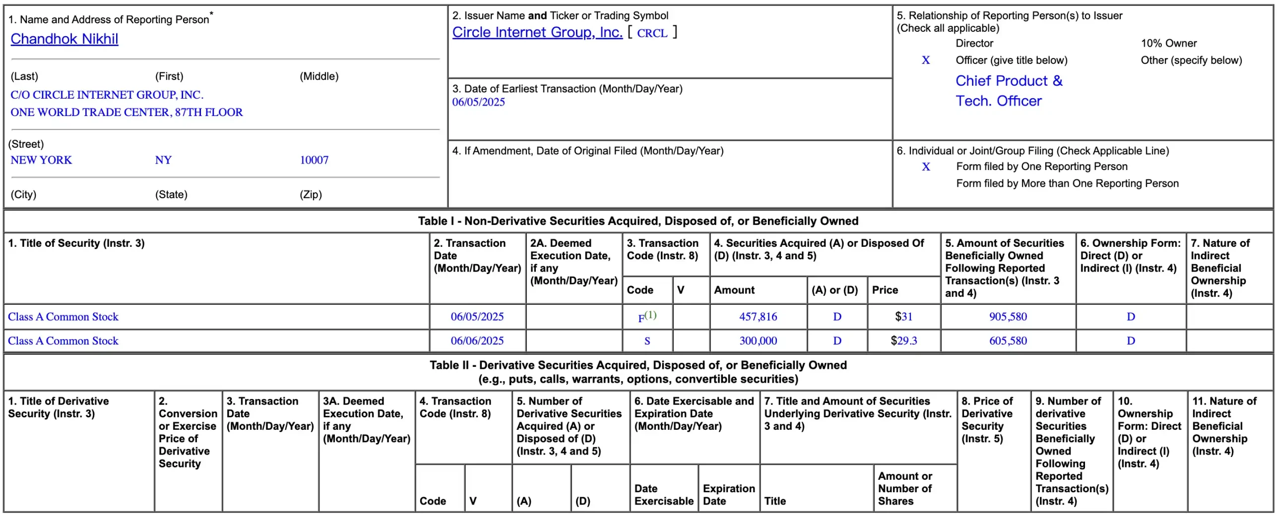 CRCL 新高，Circle 高管与 VC 集体卖飞 20 亿美元