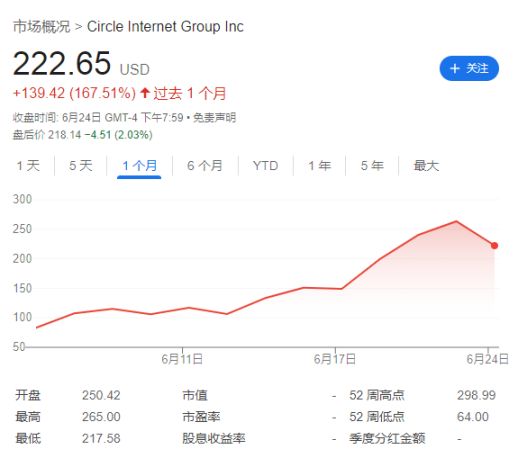 暴涨 750% 后，「木头姐」减仓了，「稳定币第一股」Circle 终于大跌了