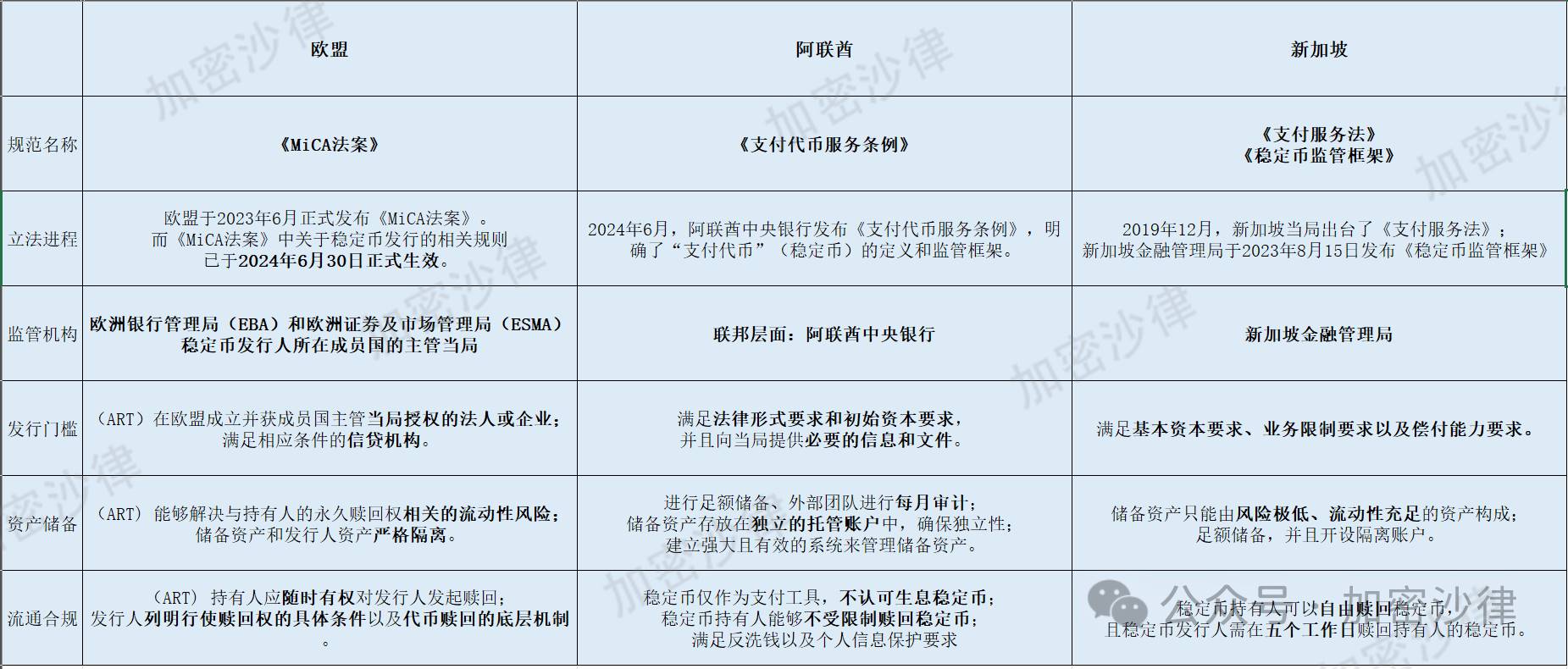Web3 律师深度解读：一文详解欧盟、阿联酋、新加坡三地稳定币监管框架