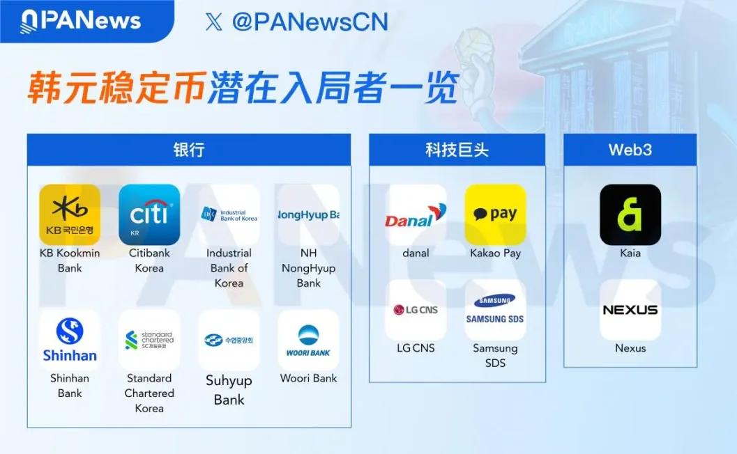 韩元稳定币竞赛全面打响：银行联盟、科技巨头、Web3 企业齐入场，谁能率先领跑？