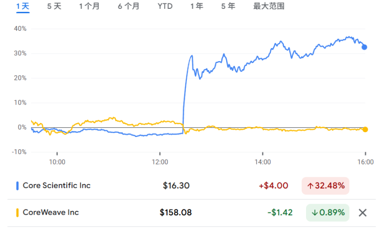 报道称 CoreWeave 洽谈收购 Core Scientific，后者涨超 30%