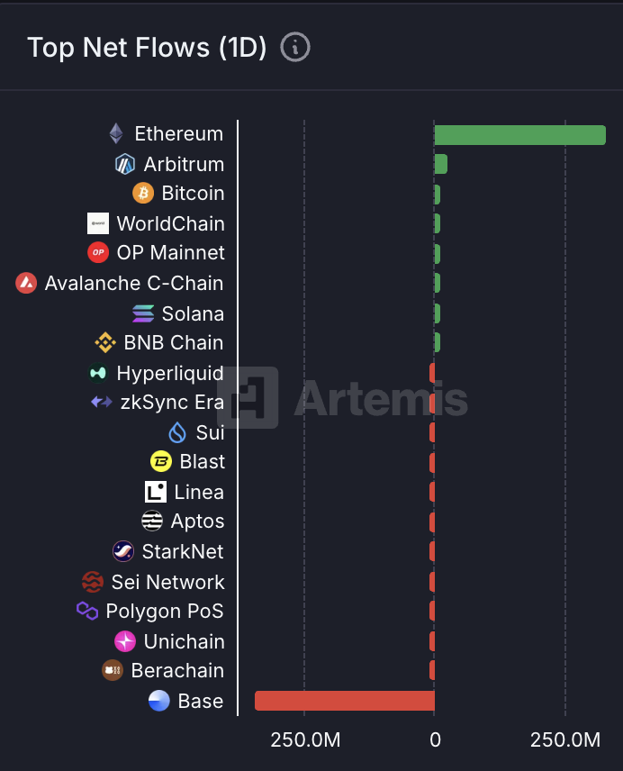 今日链上资金流向：以太坊净流入3.32亿美元，Base净流出3.45亿美元