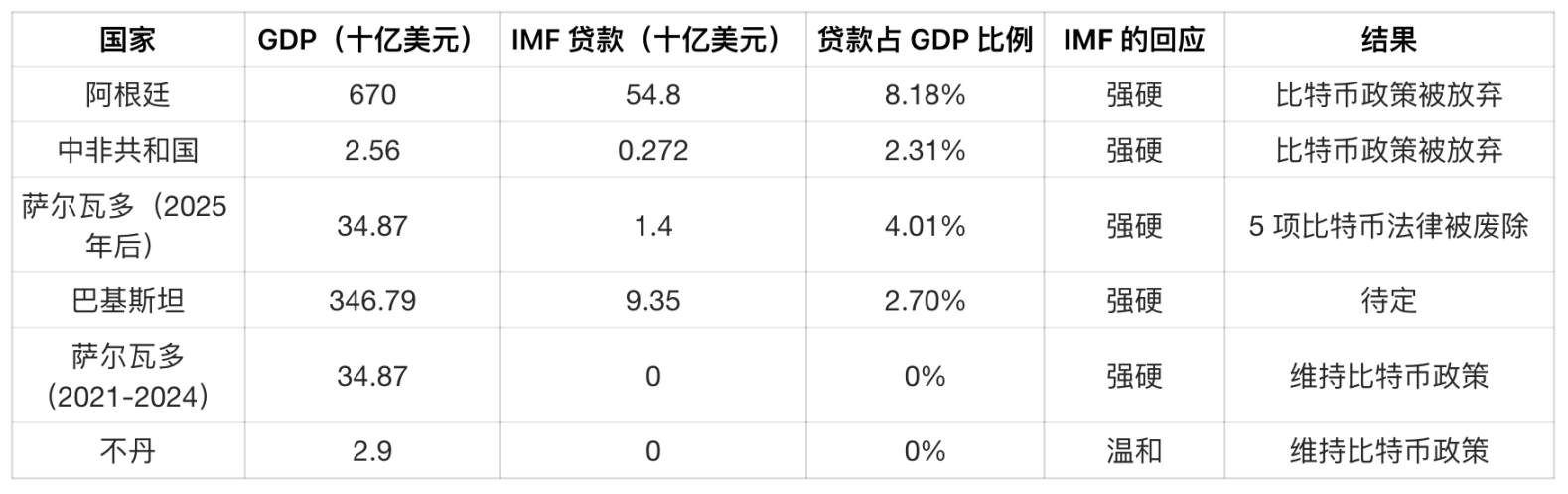 IMF 没有杀死比特币