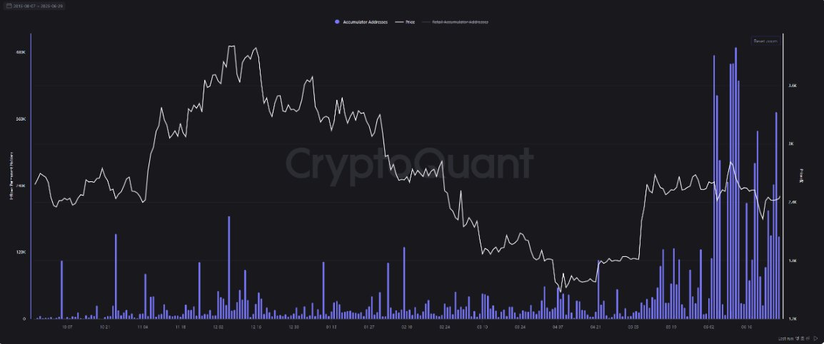 CryptoQuant 分析师：6月盘整阶段，以太坊长期持有者呈现强烈的积累模式