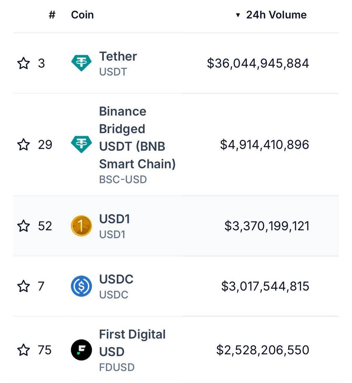 WLFI：稳定币 USD1 的 24 小时交易量达 33.7 亿美元，超越 USDC