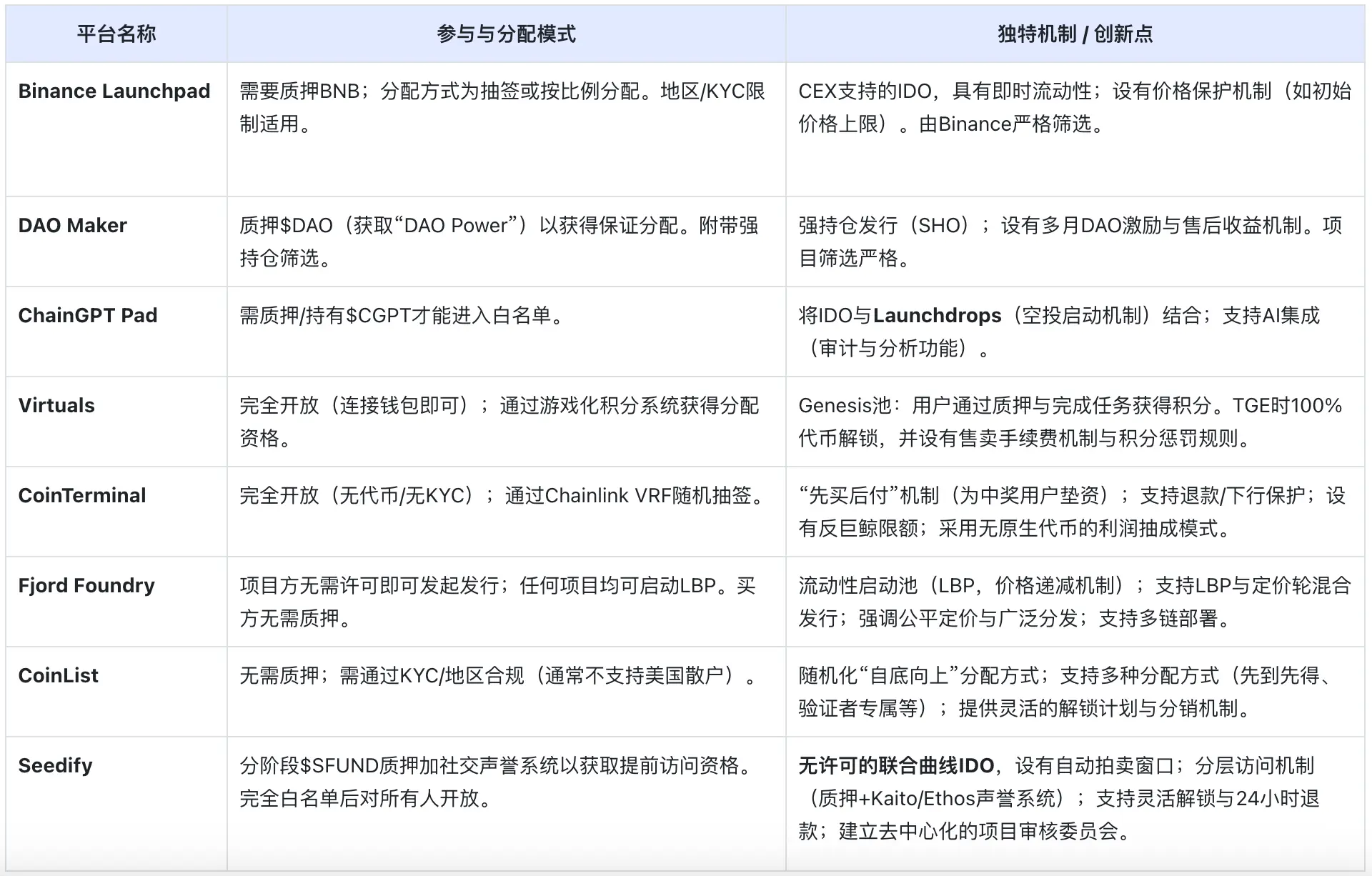 深度对比8大主流Launchpad，谁是2025年的版本王者？