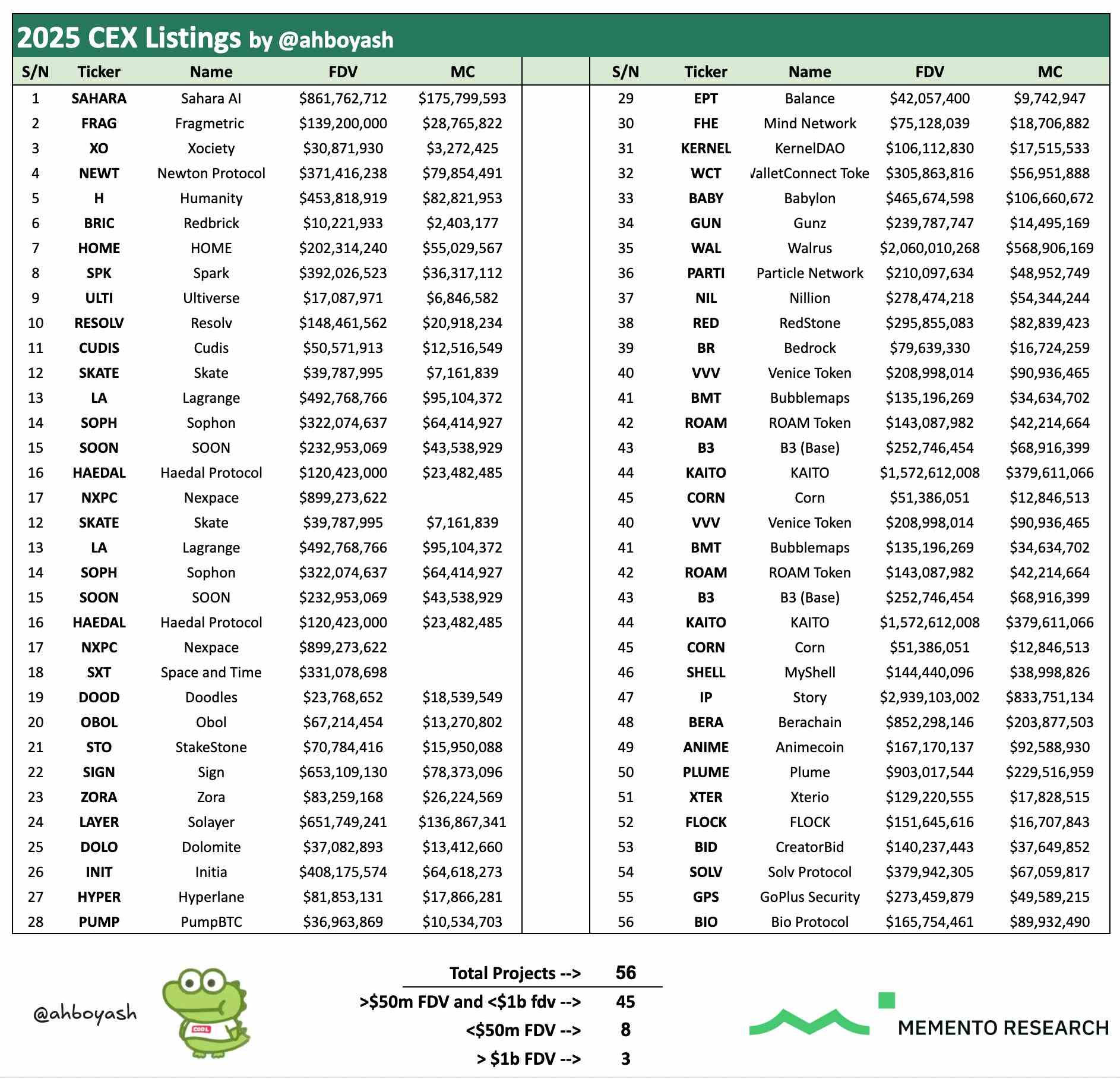 数据：2025年上半年56种VC币完成TGE，仅三种FDV超过10亿美元