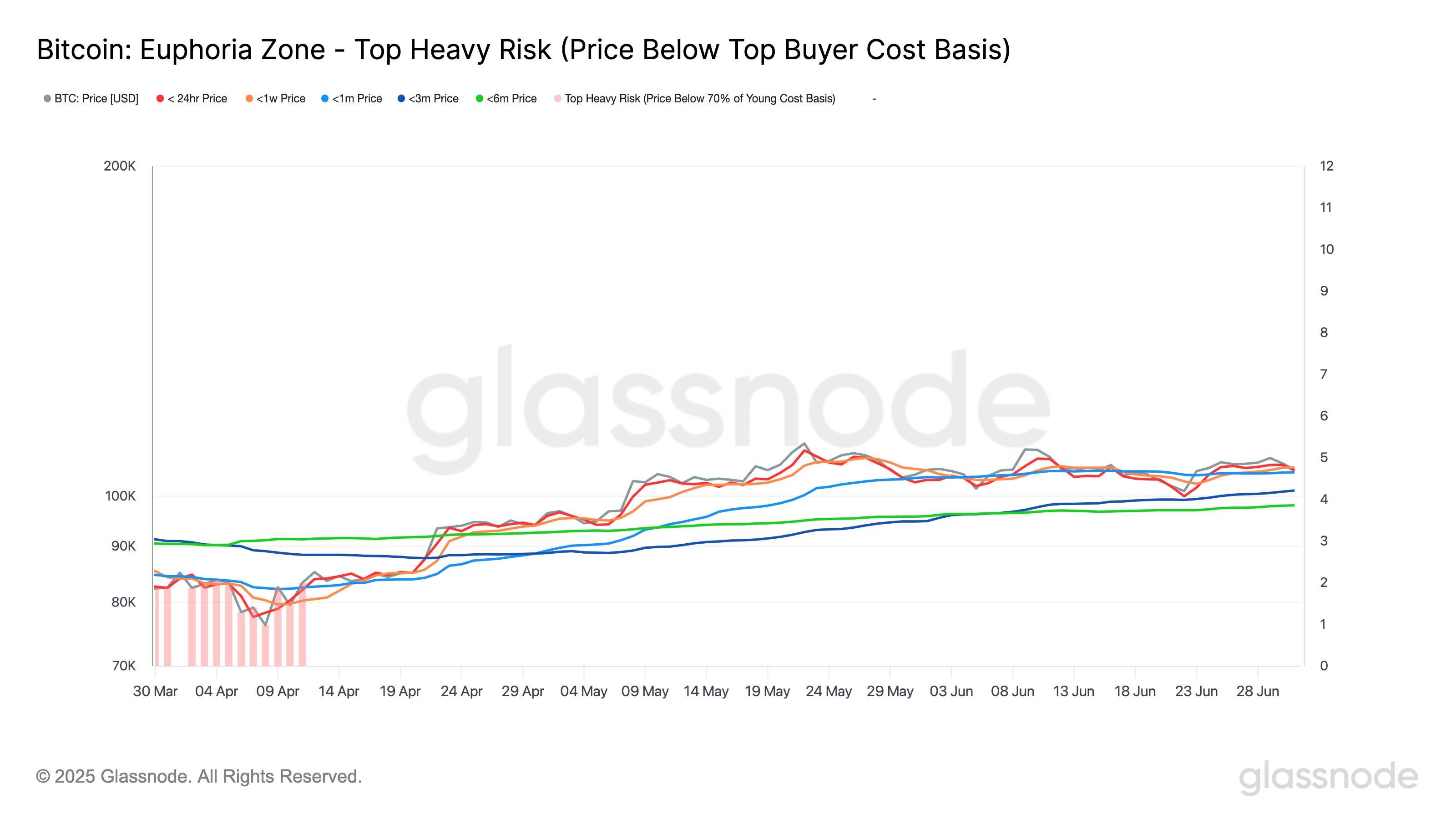 Glassnode:短期持有者仍处于盈利状态,市场动能正在改善