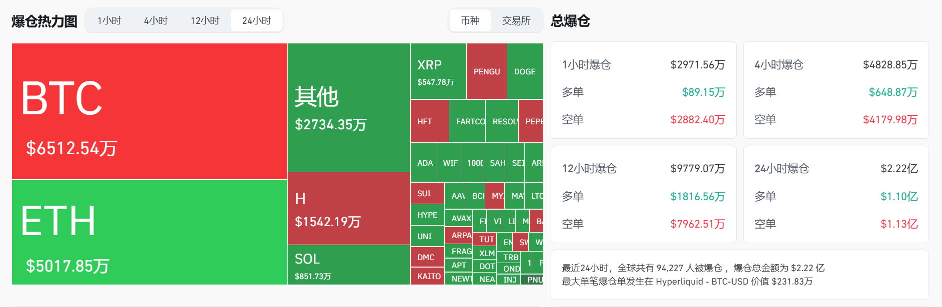 过去 24 小时全网爆仓 2.22 亿美元，多空双爆