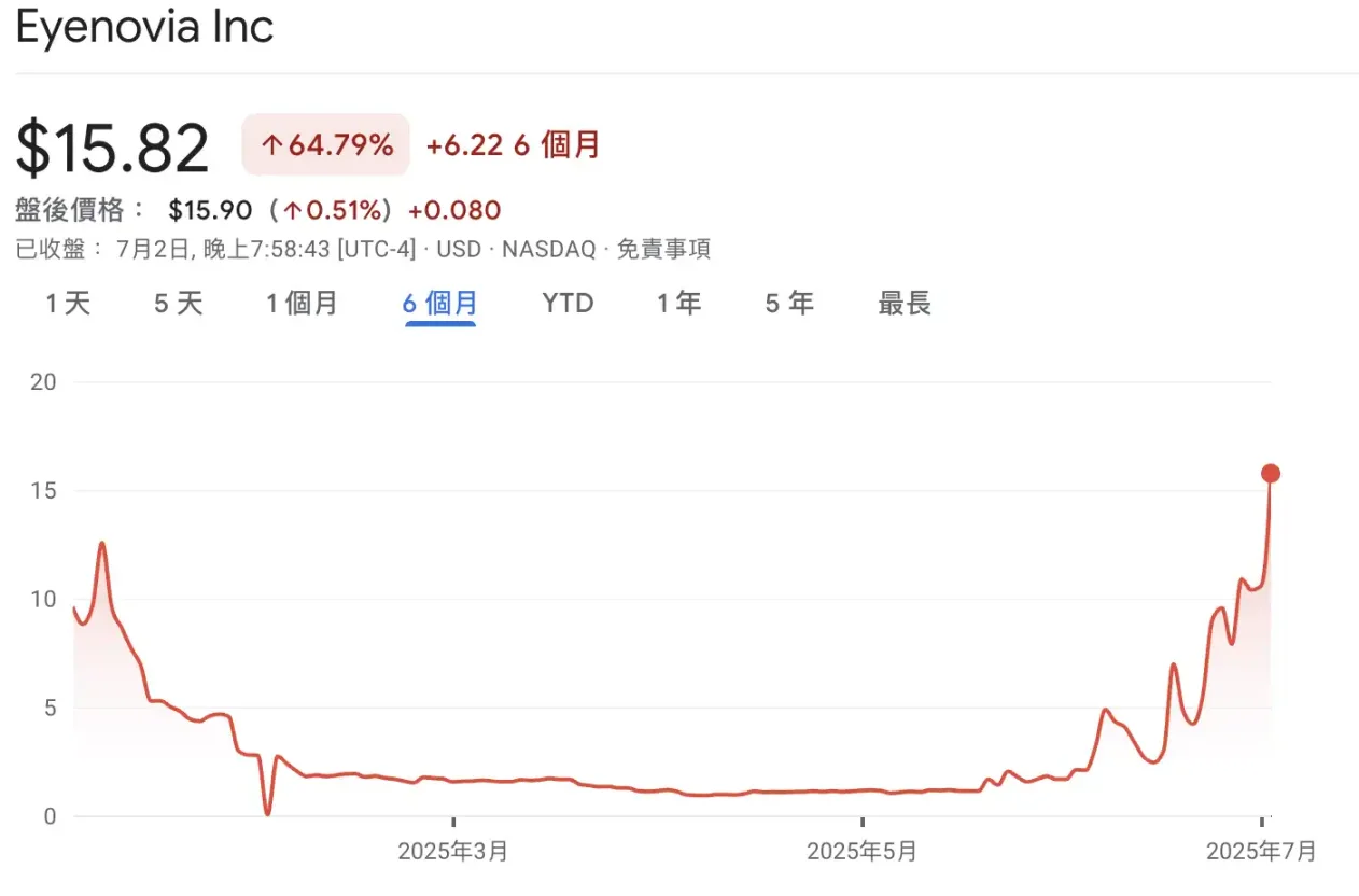Eyenovia 大涨 300% 背后，Hyperliquid 的「生态上市」计划