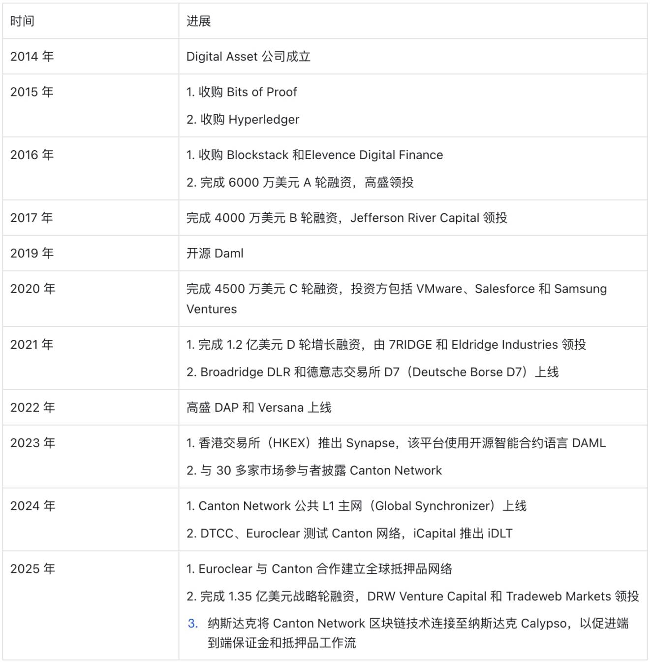 YZi Labs 最新投资的 Digital Asset 速读：4 万亿美元 RWA 帝国背后的隐形推手