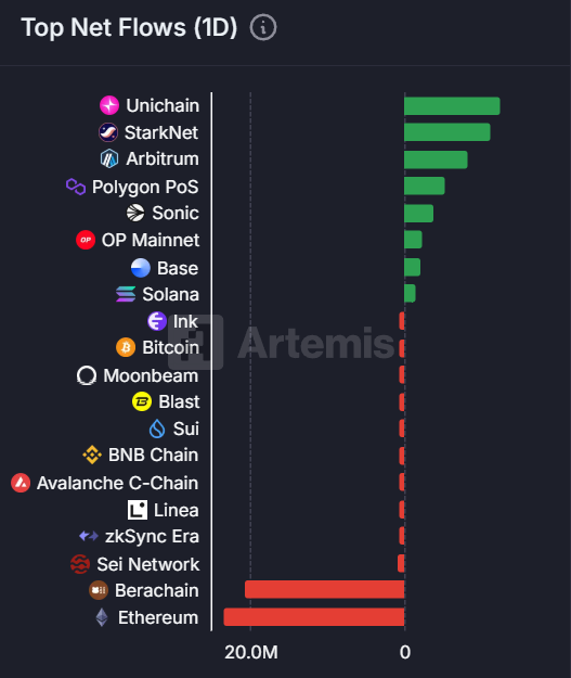 今日链上资金流向：Unichain净流入1240万美元，Ethereum净流出2330万美元