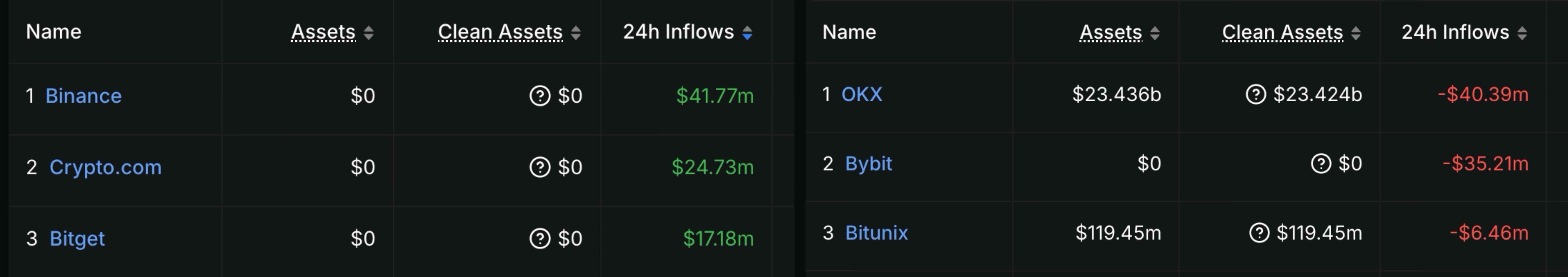 24 小时资金净流入量 Top3 的 CEX 为 Binance、Crypto.com、Bitget,流出量Top3 为 OKX、Bybit、Bitunix