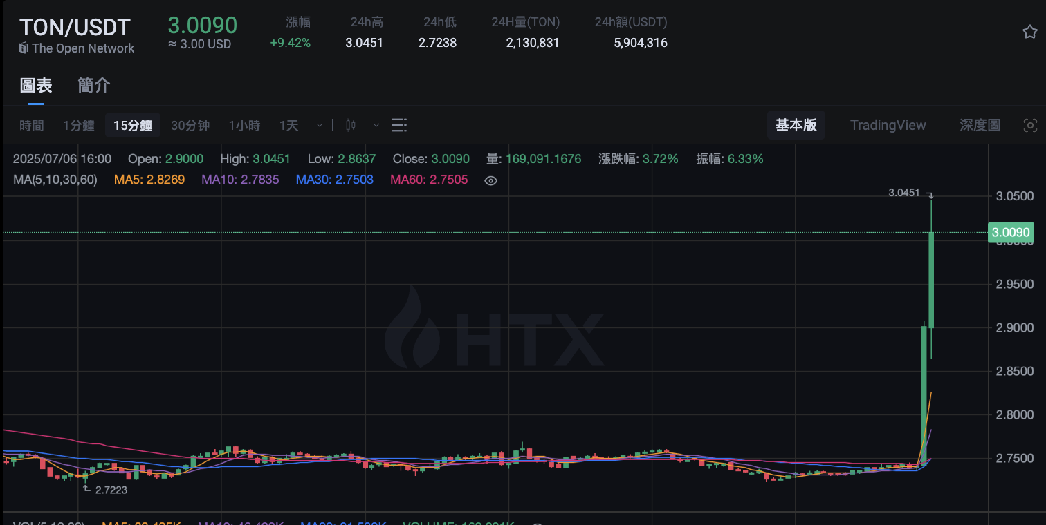 受“Toncoin 与阿联酋合作”消息影响，TON 突破 3 美元