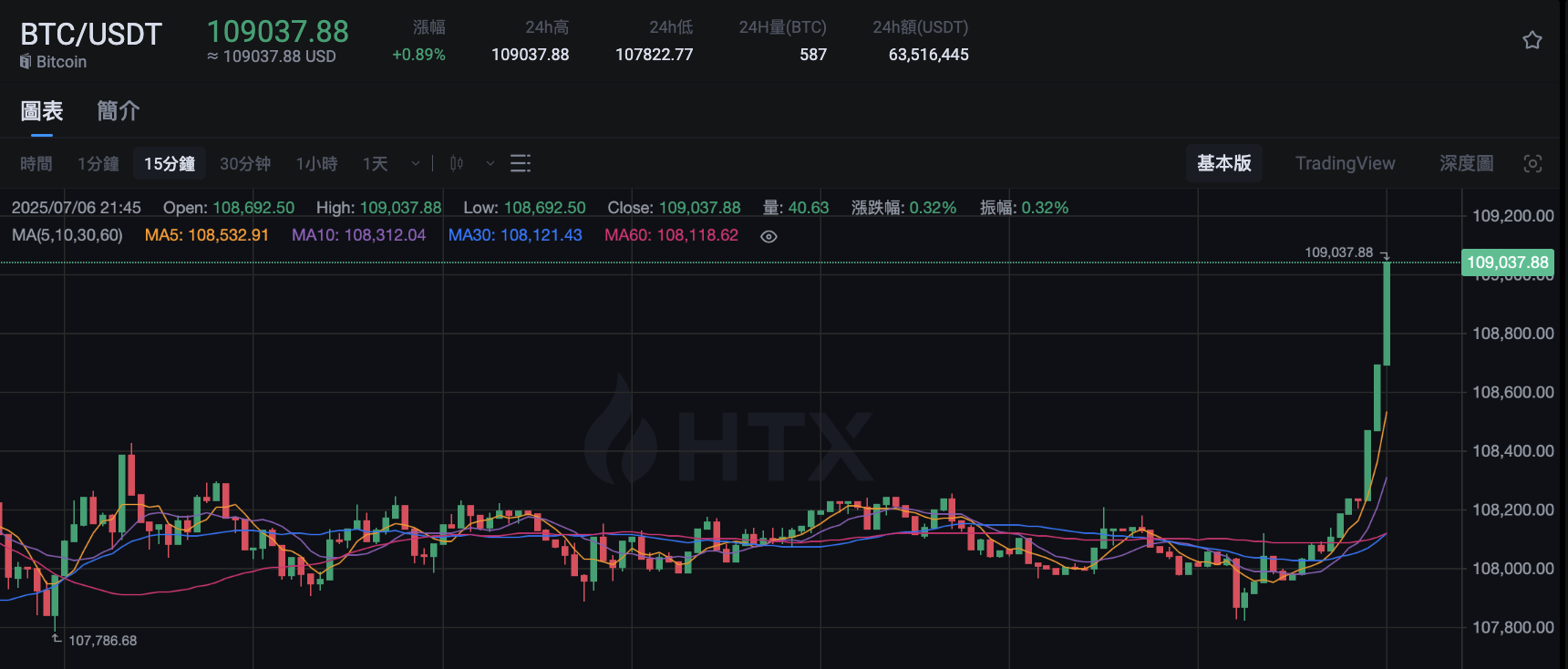 BTC 突破 109000 美元，24 小时涨幅 0.89%