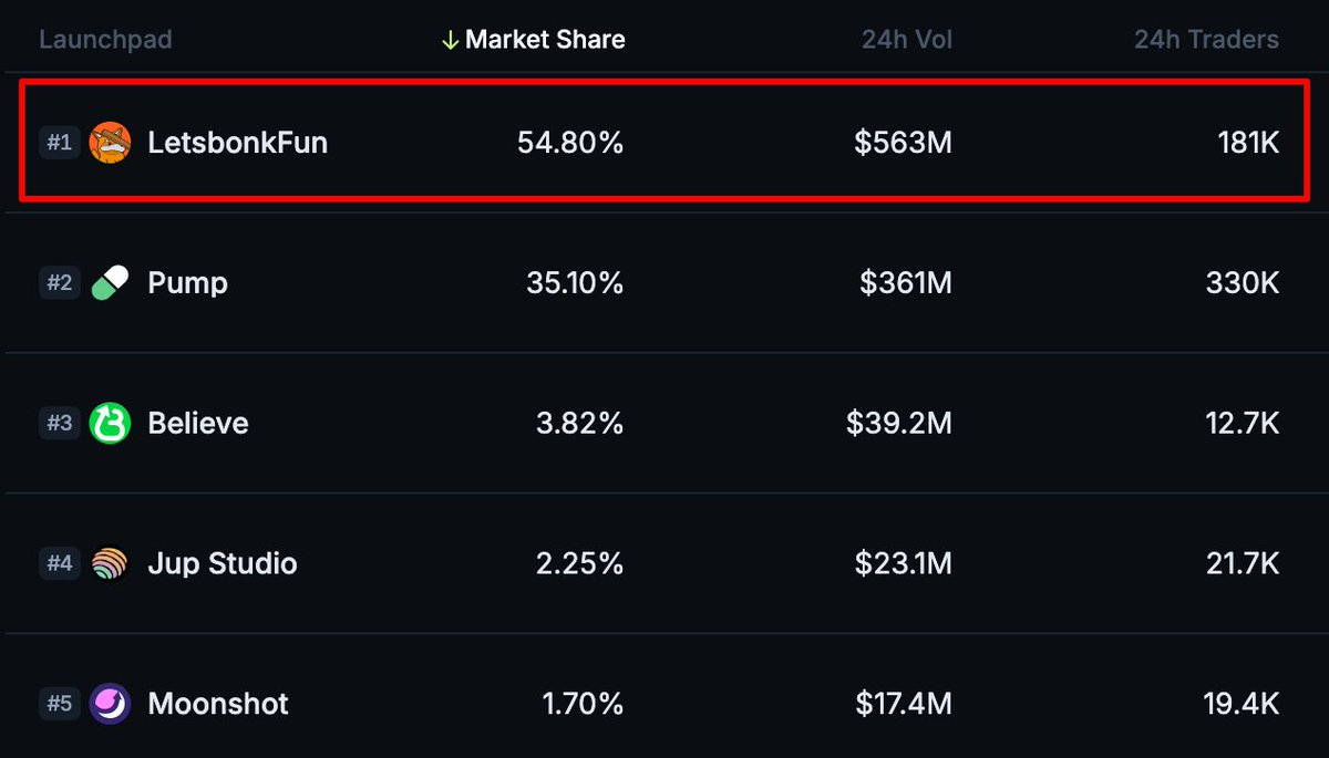观点：Pump.fun 的 TGE，是对 Bonk 及其生态的利好