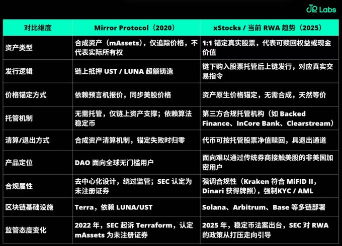 从 mAsset 到 xStocks：美股代币化五年沉浮录