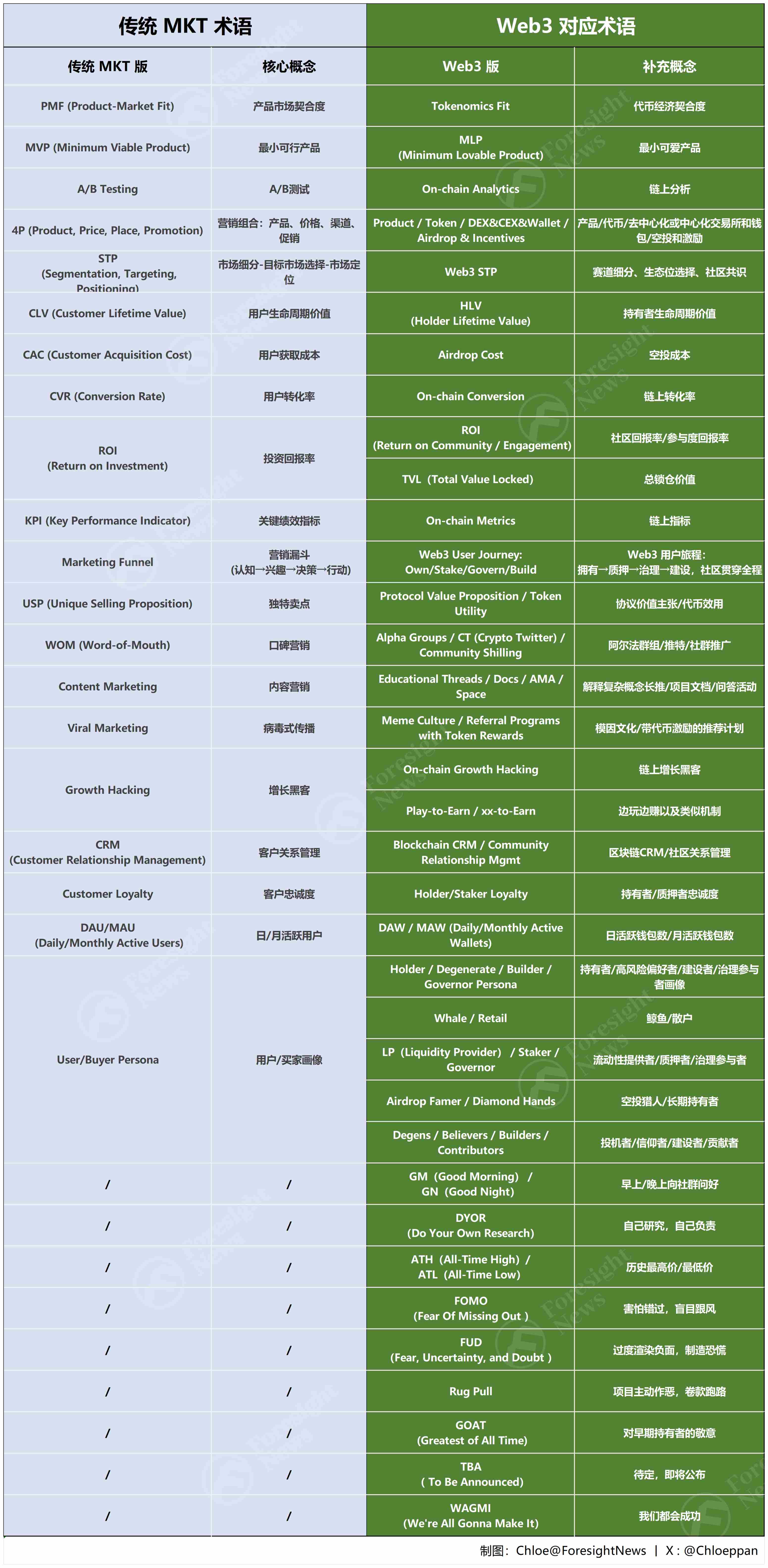 从「买它」到「DYOR」：营销黑话的加密版本