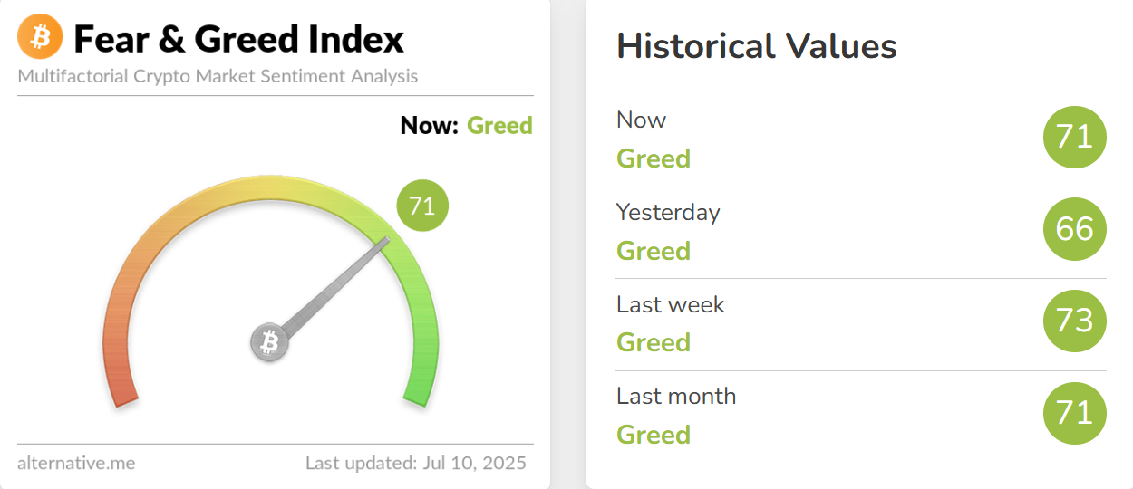 今日恐慌与贪婪指数升至 71，仍处于「贪婪状态」