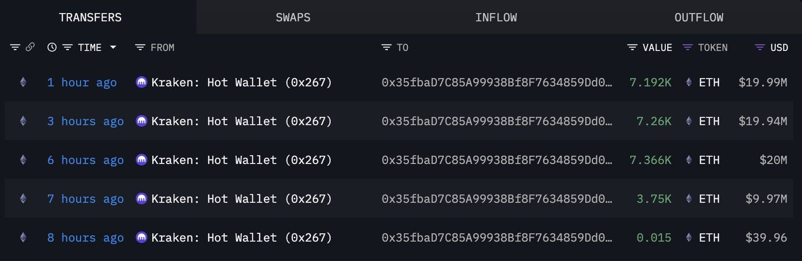 某新建地址过去 8 小时从 Kraken 提取 2.55 万枚 ETH，价值 7066 万美元