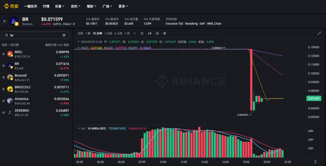 币安 Alpha 明星币 BR 瞬间腰斩重演 ZKJ 走势，Alpha 机制再遭质疑