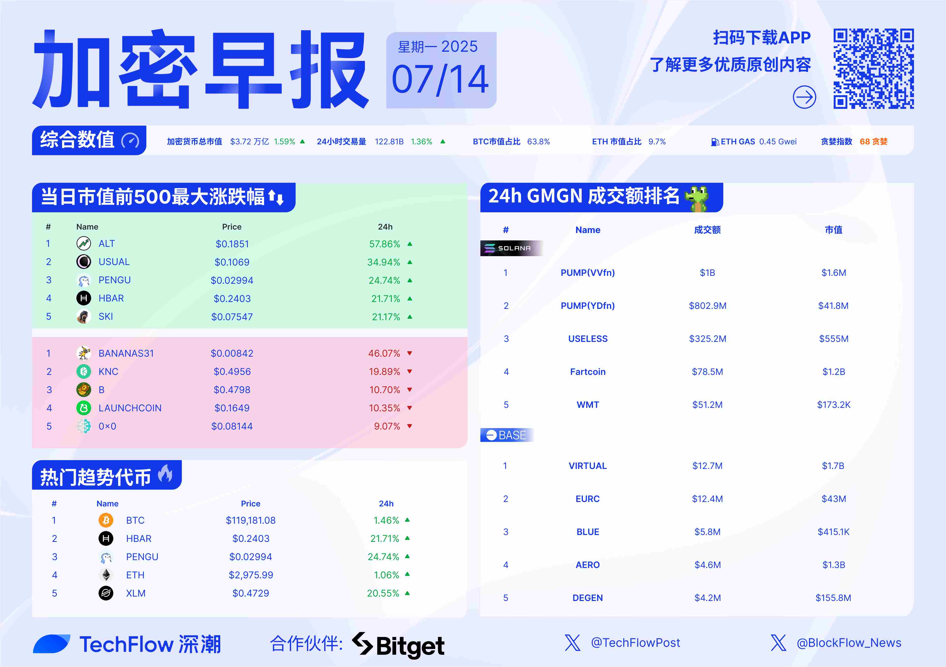 加密早报：比特币续创新高，本周 TRUMP、ARB 等代币将迎来大额解锁
