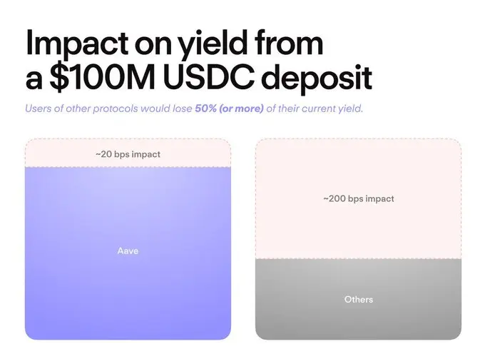 51%市占率，180亿美元真实借贷，“Aave效应”是如何席卷DeFi每个角落的？