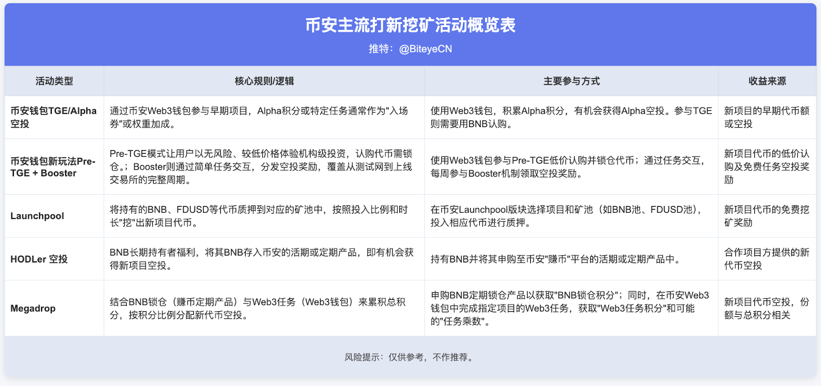 比特币新高背后，币安散户八年淘金史