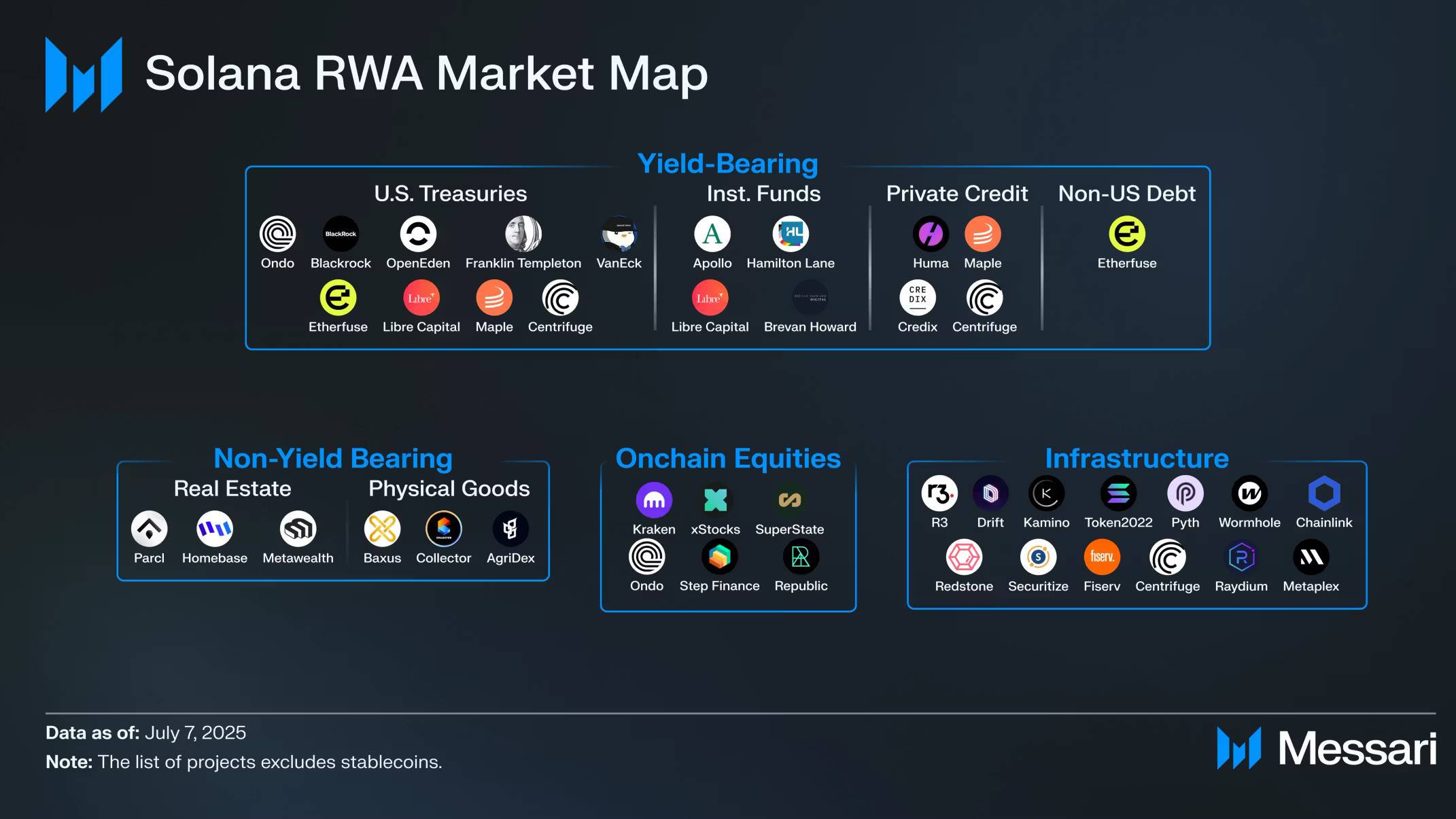 Messari：资产总值今年增长140%，一览 Solana RWA 赛道现状