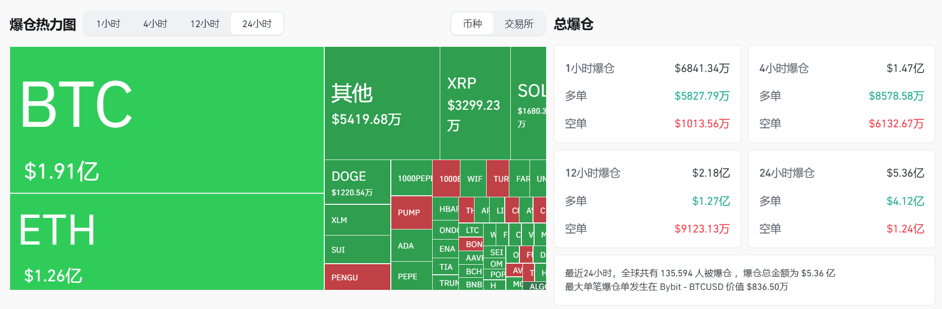 过去 24 小时全网爆仓 5.36 亿美元，主爆多单