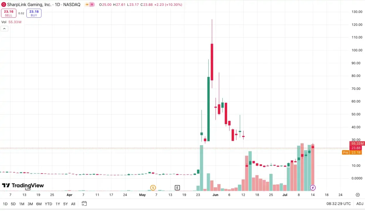 如果 ETH 到了 5000 美元，SBET 能涨多少？