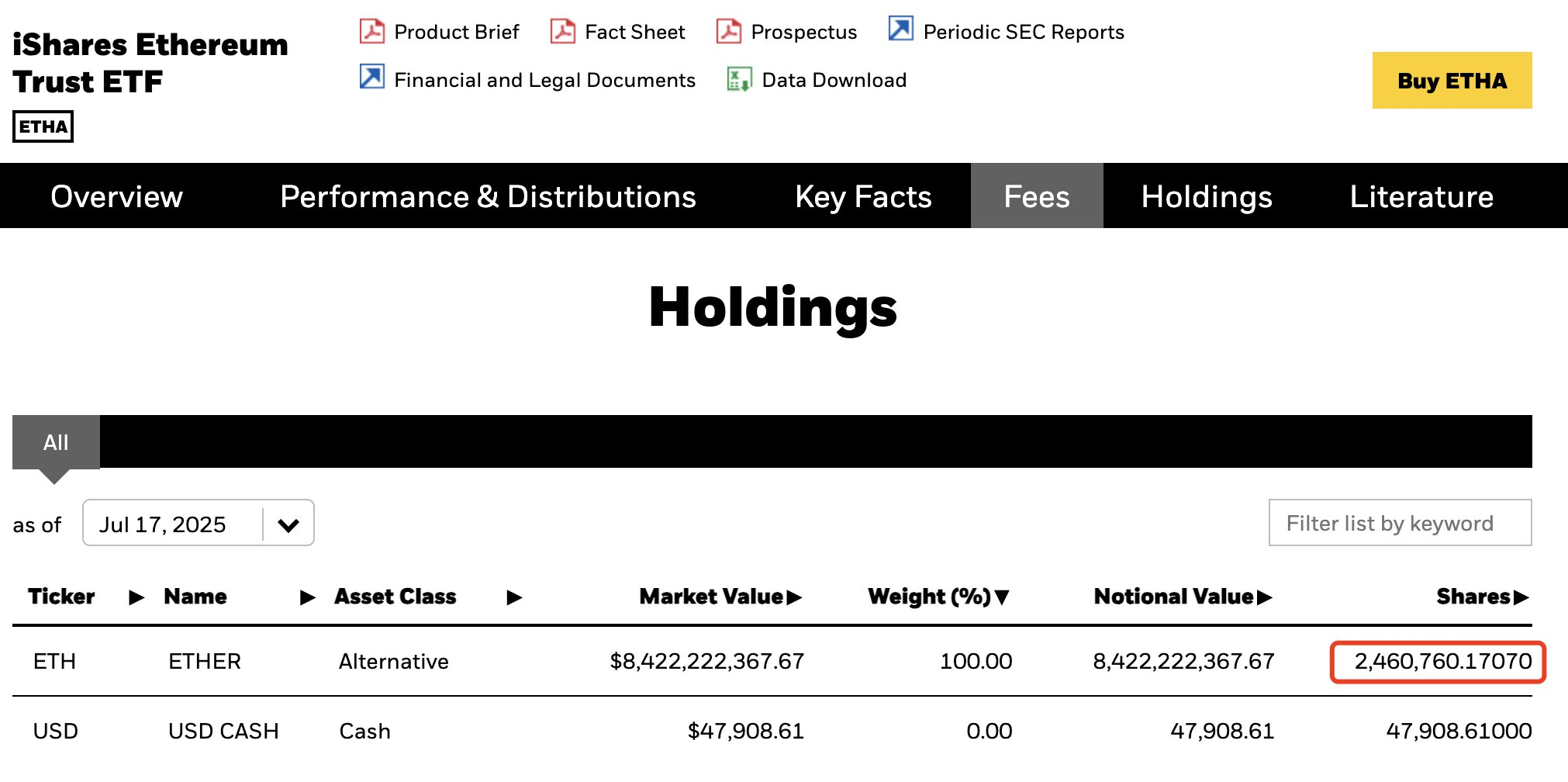 贝莱德昨日再购 158,875 枚 ETH，价值约 5.74 亿美元
