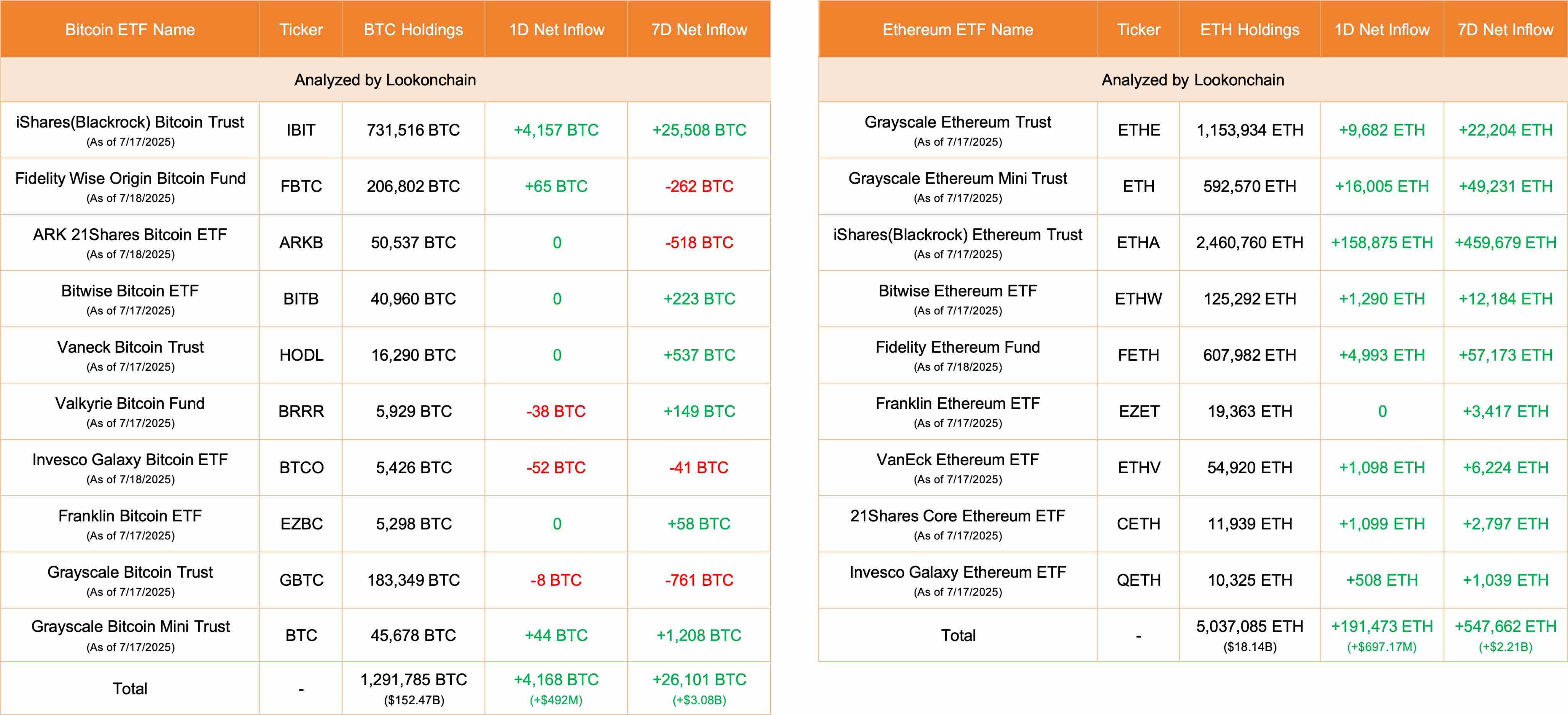 今日 10 只美国比特币 ETF 净流入 4168 枚 BTC，9 只以太坊 ETF 净流入 193551 枚 ETH