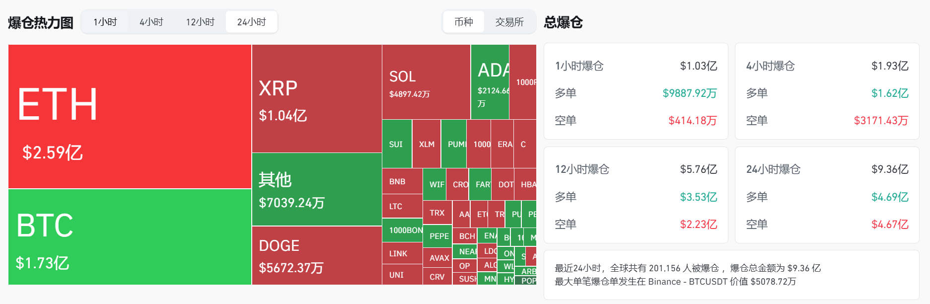过去 24 小时全网爆仓 9.36 亿美元,多空双爆