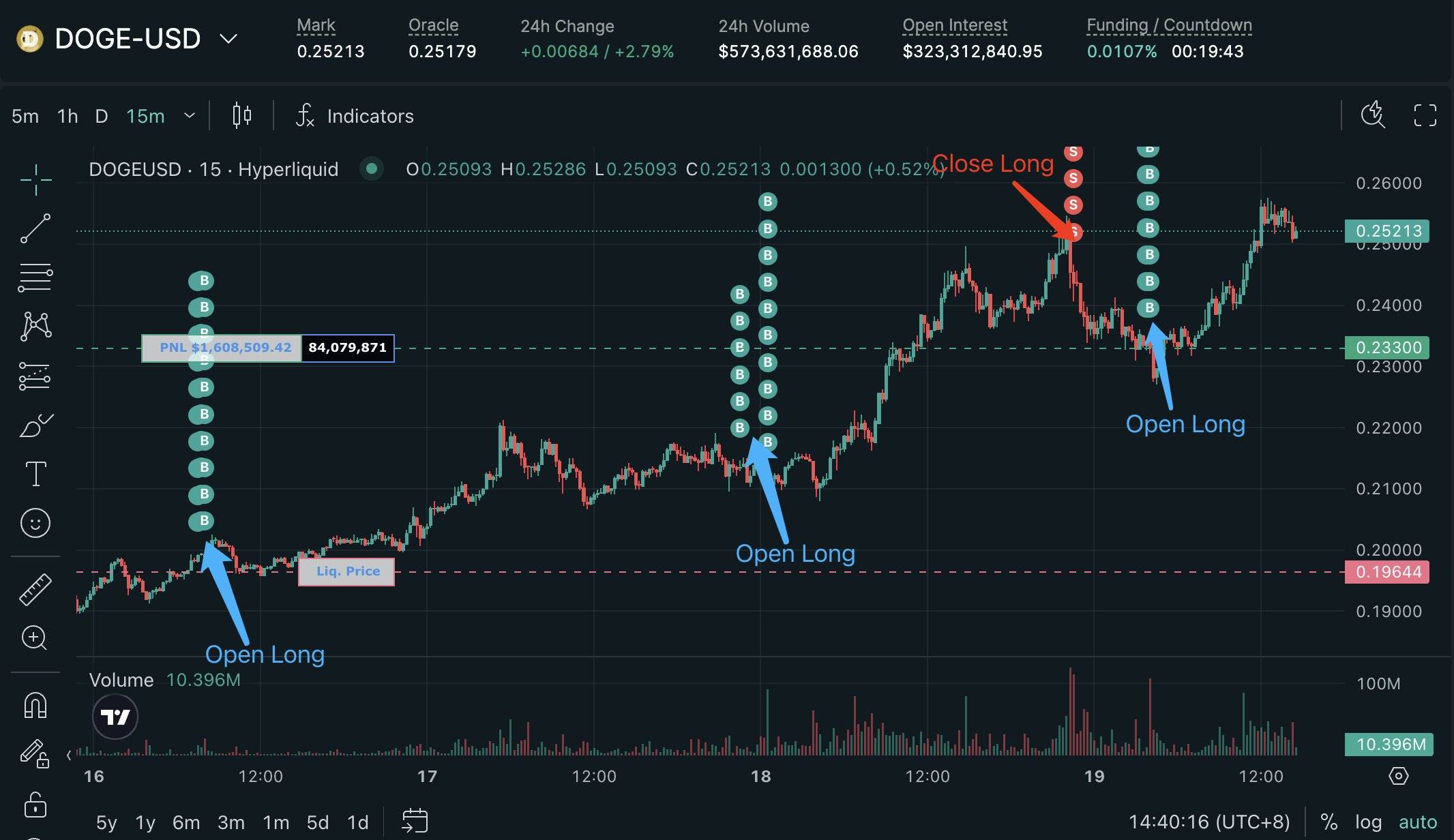 「昨日顶部平仓 DOGE 多单的鲸鱼」于 10 小时前再次做多，浮盈 164 万美元