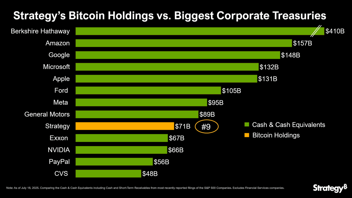 Strategy 比特币持仓市值跻身标普 500 公司第九名