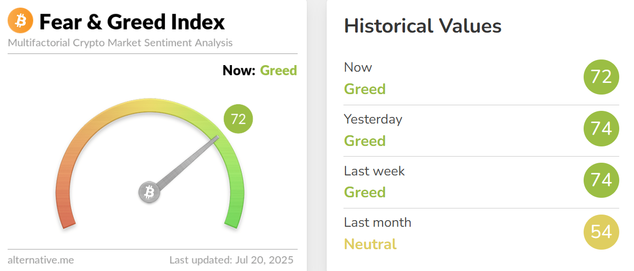 今日恐慌与贪婪指数降至 72，仍处于「贪婪状态」