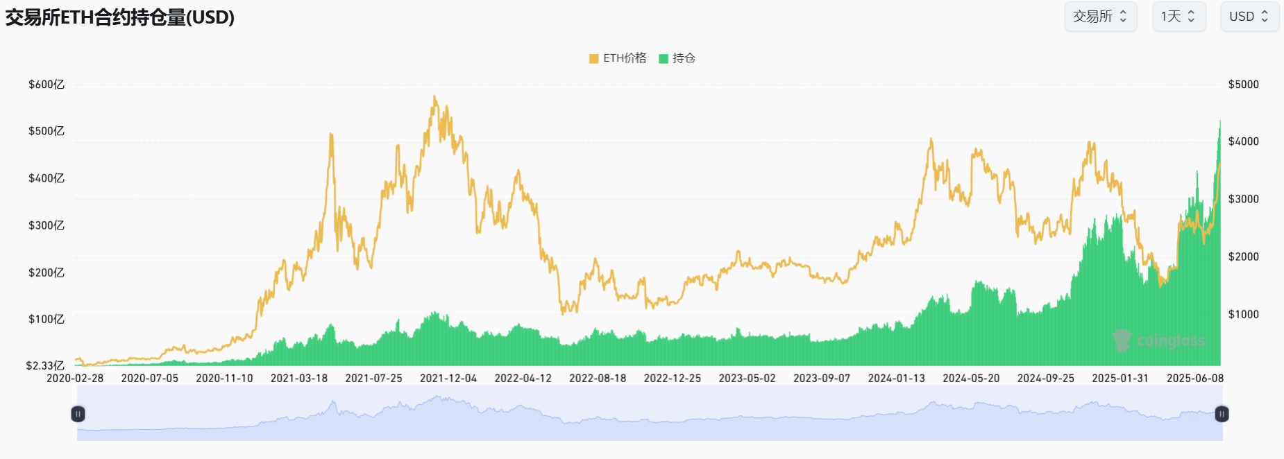 全网以太坊未平仓合约量突破 520 亿美元，24 小时增长 1.32%，续创历史新高