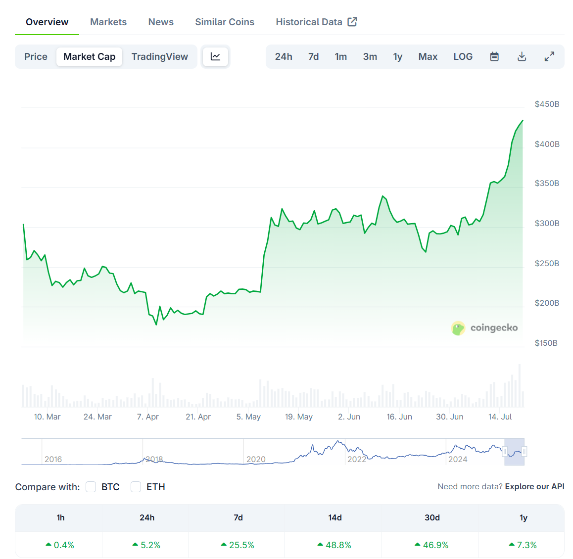 ETH 市值突破 4500 亿美元，价格日内上涨 5.2%