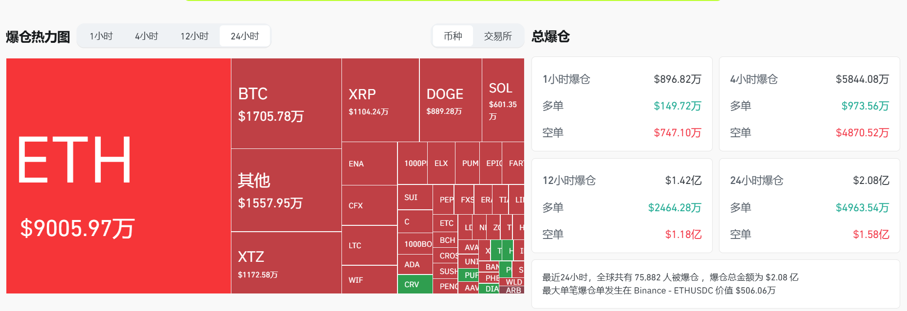 过去 24 小时全网爆仓 2.08 亿美元，主爆空单
